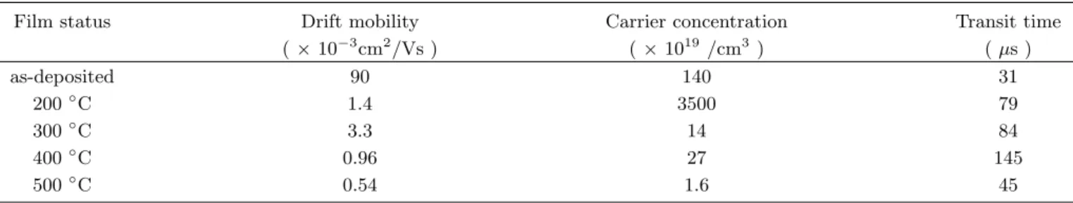 Table 2. Calculated values of drift mobility and carrier concentration for the ZnTe 0.1 Se 0.9 thin films.