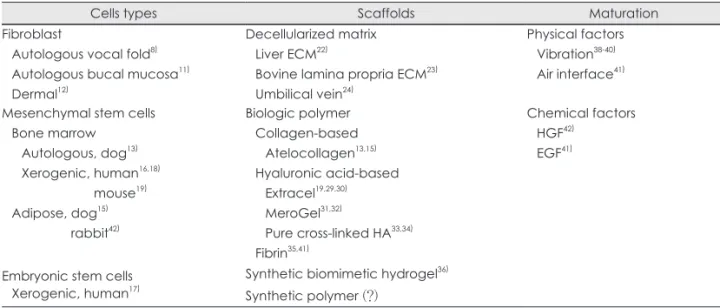 Table 1. Summary of tissue engineering for vocal fold scar