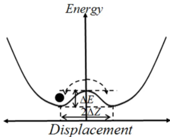 Fig. 7. A schematic double potential well of the typical ferroelectric materials. x ≥ 0.5 #3 0 A\ " f ëß [þt # Q  Gd(Ni x Ti 1−x )O 3 r « Ñ[þ tÉr tolerance   	 H ìr  (Gd 2+ Ni 4+ O 3 , Gd 3+ Ni 3+ O 3 ) ÂÒ '   8  É r ìr  (Gd 