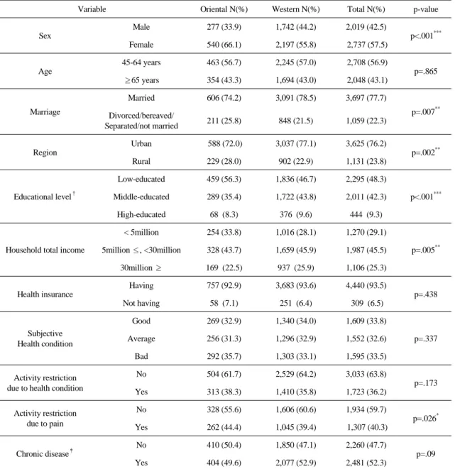 Table 2.  Characteristics  of  the  Users  of  Oriental  or  Western  Medical  Services