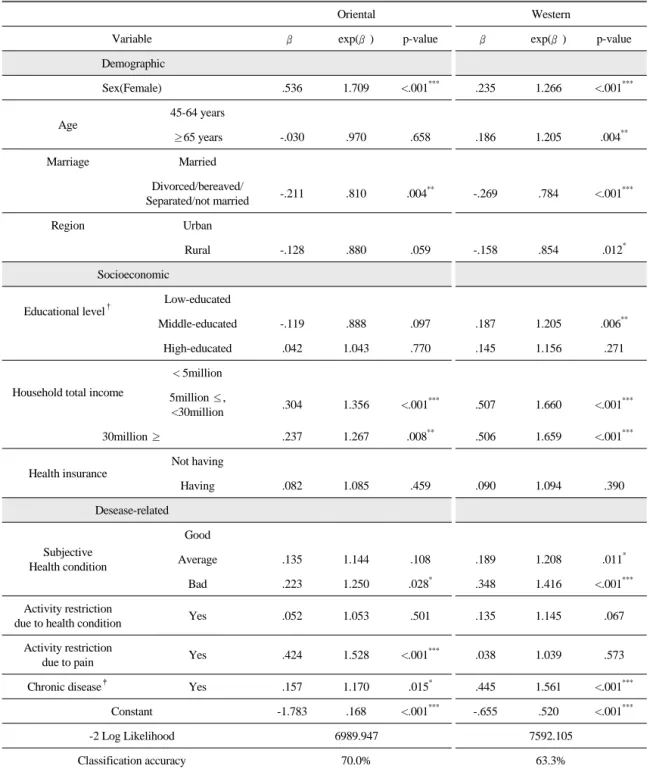 Table 3.  Logistic  Regression  for  Using  Health  Services