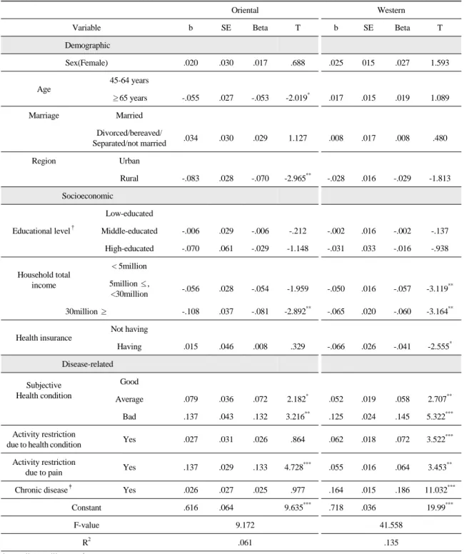 Table 4.  Multiple  Regression  for  Frequency  of  Health  Care  Utilization