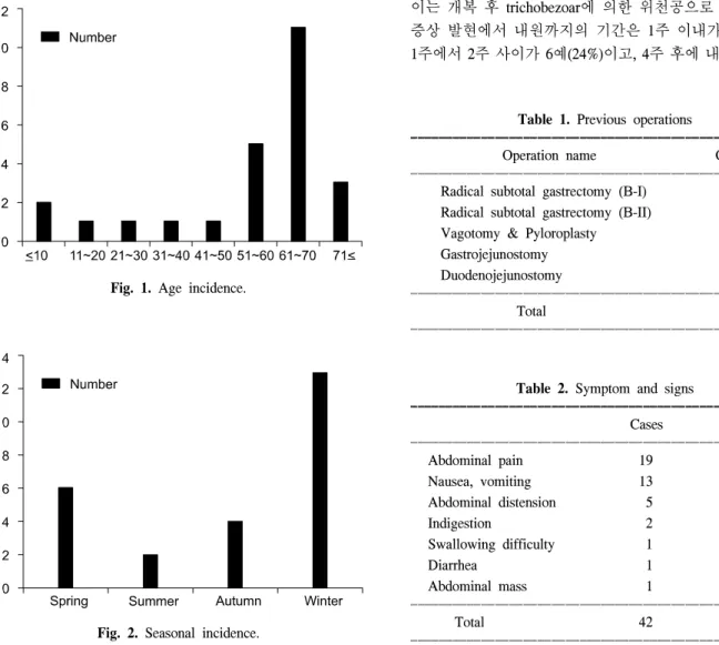 Fig.  1.  Age  incidence.