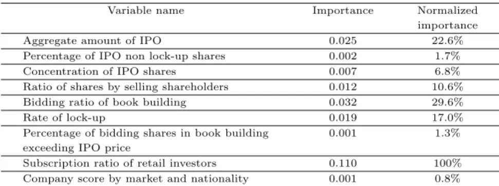 Table 4.8 Importance of input variables for decision tree