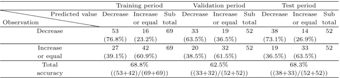 Table 4.11 Predictive results of neural network with double hidden layer