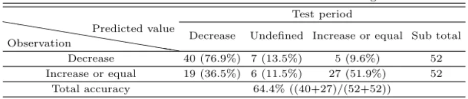 Table 4.12 Predictive results of case-based reasoning Test period hhh hhh hhh hh hObservationPredicted value