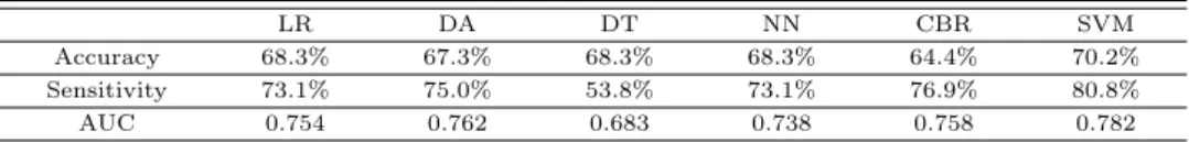 Table 5.1 Prediction performance of all analysis methods during test period