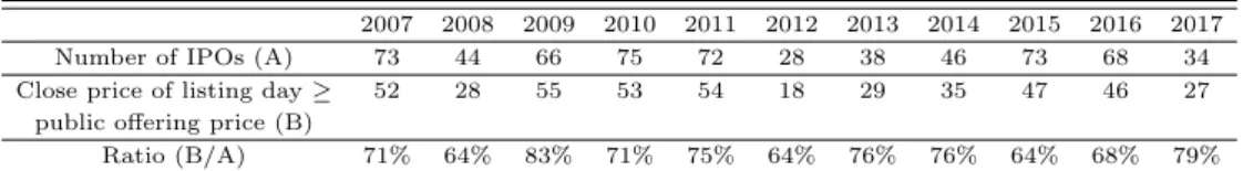 Table 1.1 Direction of close price of IPO stocks compared to offering price
