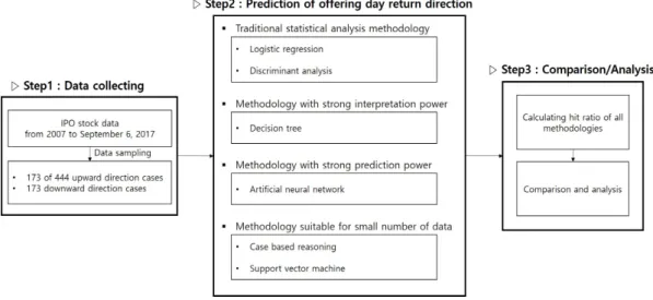 Figure 3.1 Analysis procedure diagram