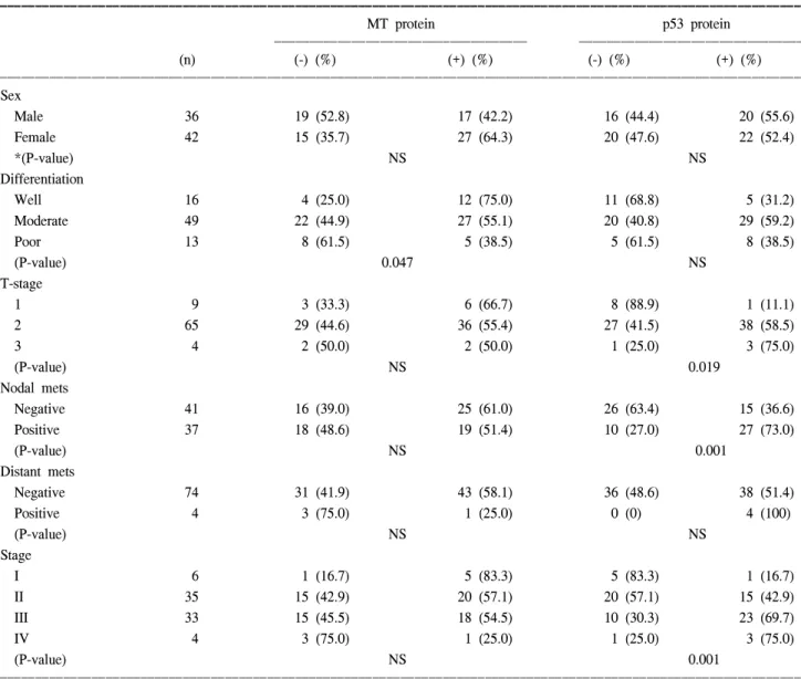 Table  2.  MT  and  p53  protein  expression  according  to  clinicopathologic  datas