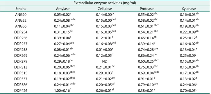 Table 5. Extracellular enzyme activities of isolated strains. 1)