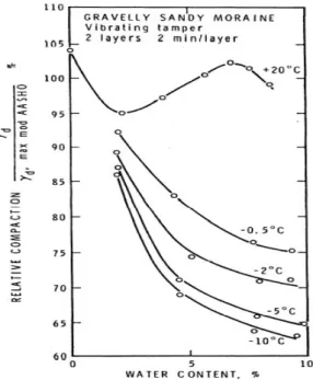 Fig. 3. Compaction curves for a granular material placed at freezing  temperature (Heiner, 1972)