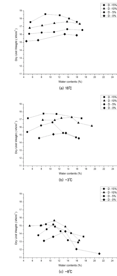 Fig. 8. Maximum dry unity weight (a) and Optimum water contents  (b) with regard to various fine contents