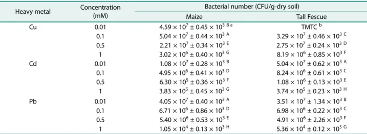 Table 1. Comparison of viable cell numbers grown on heavy metal-containing plates inoculated with the rhizospheric soil suspensions