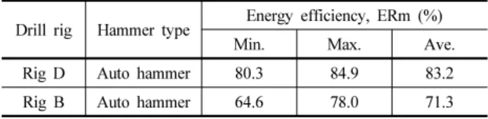 Table 3. Dam design criteria for soil material in core zone