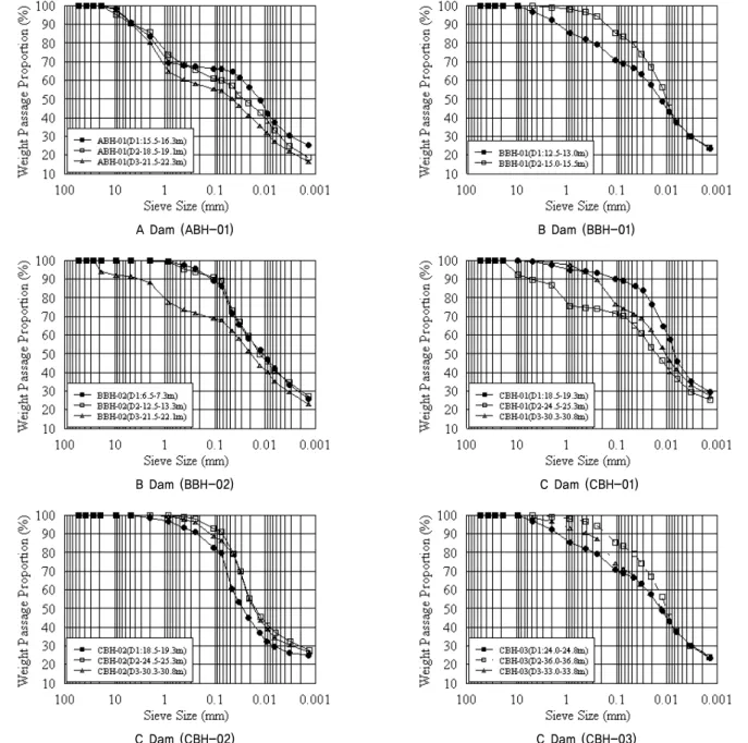 Fig. 8. Percent passing for the dams. A dam (ABH-01), B dam (BBH-01, BBH-2), C dam (CBH-01 to CBH-03)