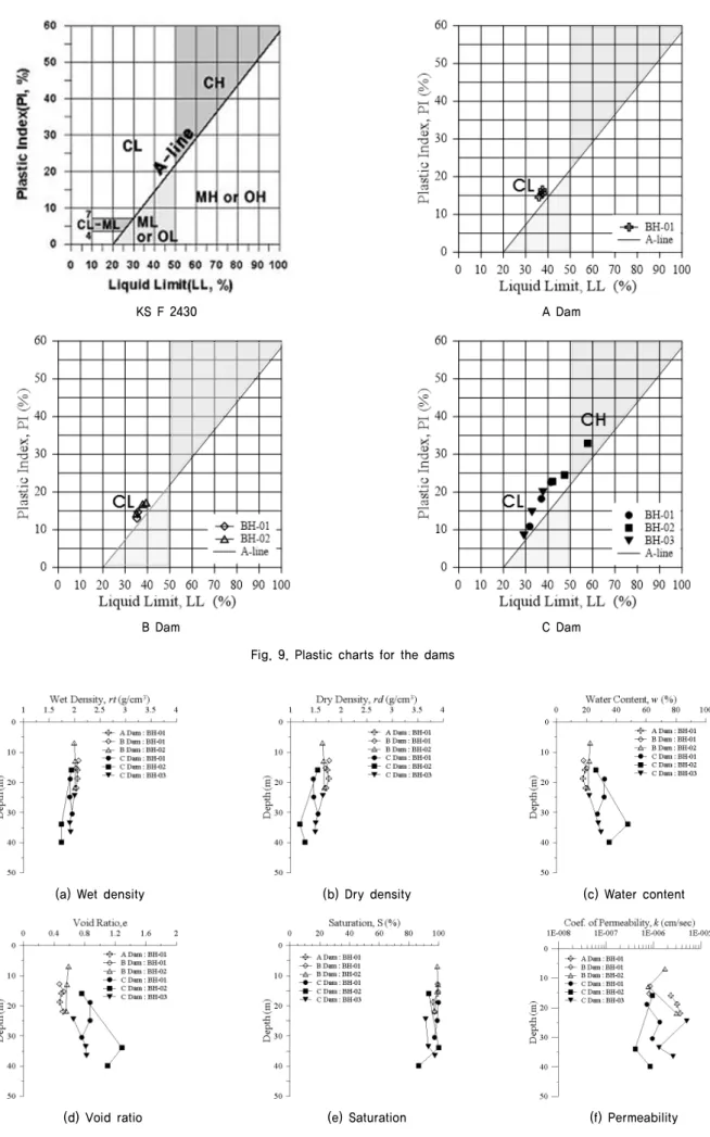 Fig. 10. Changes in physical properties with depths for the soil samples recovered by drilling investigation