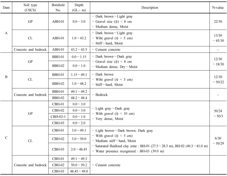 Table 1. Results of boreholes tests for the dams Dam Soil type