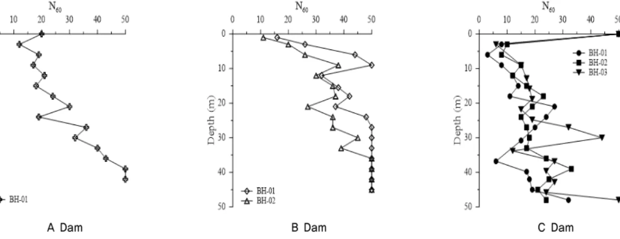 Fig. 7. Variations of N 60  with depth for the dams어 원통형의 형상을 잘 유지하였다.  반면 함수비가 매우 높은 코어재 시료는 원통형의 형상을 유지하지 못할 정도의 함수비,  즉 액성한계(Liquid Limit) 이상의 함수비 조건인 것으로 판단된다