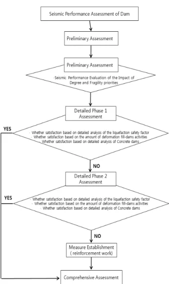 Fig. 1. Seismic performance evaluation procedure