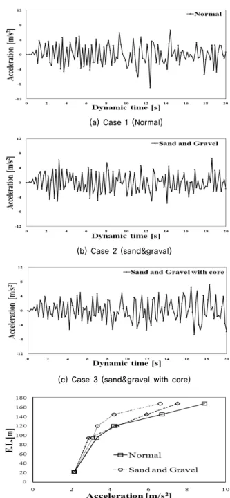 Fig. 4. Artificial seismic wave/design response spectrum