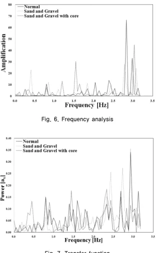 Fig. 8. Horizontal displacement time history
