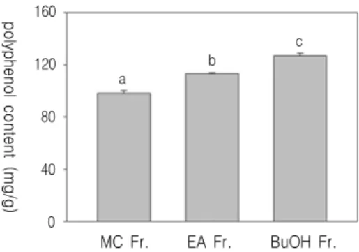 Fig. 1. Effect  of  Solvent  Fractions  of  Angelica  gigas  Root  on  Total  Polyphenol  Content.