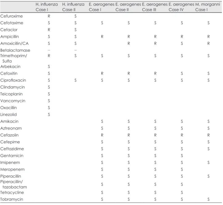 Table 4. Comparison of the culture rate and contamination rate to other journals