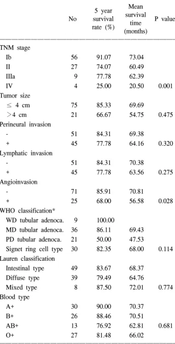 Fig.  1.  Survival  distribution  of  the  patients  according  to  the  TNM  stage.