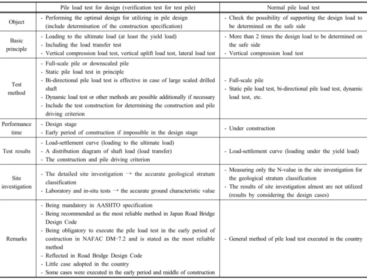 Table 1. Type of pile load test by the purpose (대한토목학회･교량설계핵심기술연구단, 2008)