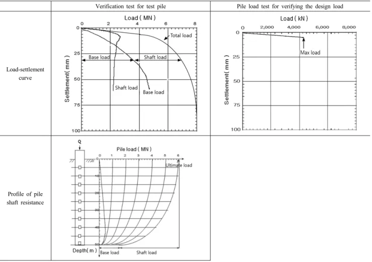 Fig. 1. Typical result from pile load test by the purpose (대한토목학회･교량설계핵심기술연구단, 2008)