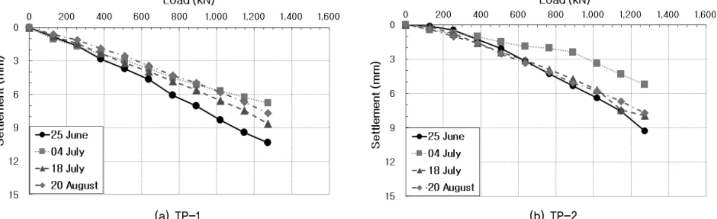 Fig. 8. Skin friction and end bearing resistance at the load stages감소시켰다.  각 하중 단계별 하중 유지시간은 1, 2, 3, 5, 10분으로 하였으며 최대하중에서는 15분 경과 이후에 15분 간격으로 최대 1시간까지 침하를 측정하였다