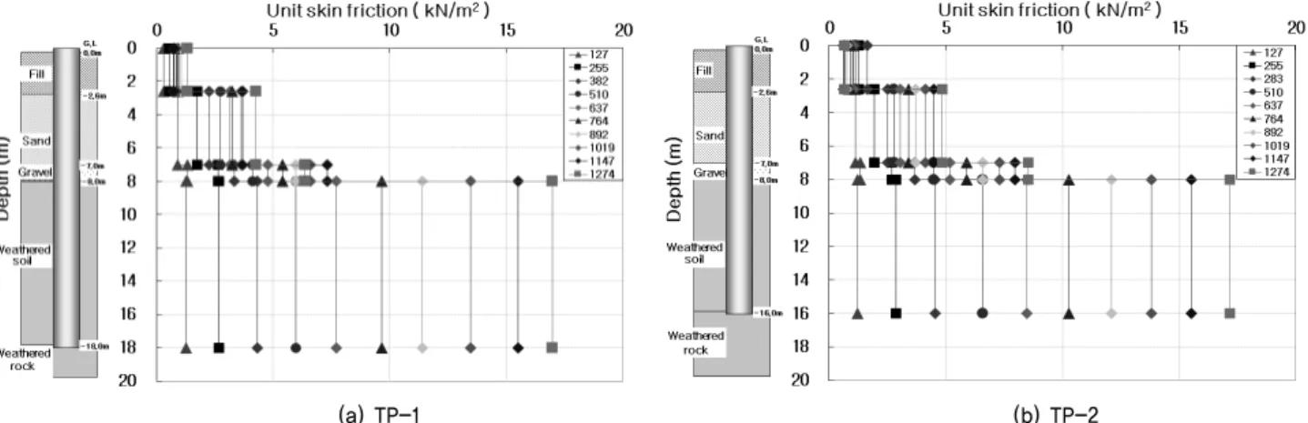 Fig. 10. Relationship of unit skin friction-settlement of each layer말뚝 두부에 작용된 하중 단계별로 각 지층에서의 마찰지지응력을 계산할 수 있다