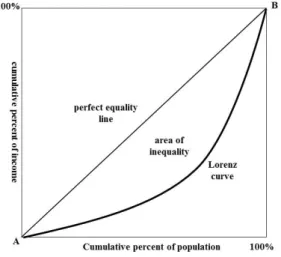 Figure 2.1 Lorenz curve ᄂ ᅮ저 ᆨᄒ ᅡᄋ ᅧ ᄇ ᅵ유 ᆯ을 ᄂ ᅡᄐ ᅡᄂ ᅢᄀ ᅩ, ᄉ ᅦᄅ ᅩ축 ᄋ ᅦ는 ᄉ ᅩ드 ᆨ그 ᆷ애 ᆨᄋ ᅴ ᄇ ᅵ유 ᆯ을 ᄂ ᅮ저 ᆨᄒ ᅡᄋ ᅧ ᄇ ᅵ유 ᆯ을 ᄂ ᅡᄐ ᅡ내 ᆫᄃ ᅡ