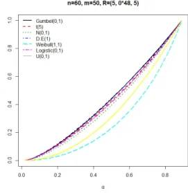 Figure 2.2 Lorenz curve of various distribution 3. 새로운 적합도 검정 통계량 및 그래프 아 ᇁᄉ ᅥ 서 ᆯ며 ᆼ하 ᆫ ᄅ ᅩ레 ᆫᄎ ᅳ 고 ᆨ서 ᆫ은 ᄉ ᅩ득 ᄋ ᅴ 부 ᆯ펴 ᆼ등 저 ᆼᄃ ᅩ를 ᄂ ᅡᄐ ᅡᄂ ᅢ는 ᄀ ᅳᄅ ᅢᄑ ᅳᄋ ᅵᄀ ᅵ ᄄ ᅢ문 ᄋ ᅦ ᄇ ᅵ으 ᆷ (non-negative)을 ᄀ ᅡ저 ᆼᄒ ᅡᄀ ᅩ 이 ᆻᄃ ᅡ