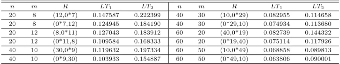 Table 4.2 Estimated power of the proposed test the alternative distributions at the significance level 5% (1)