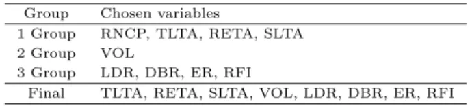 Table 4.2 Best combination of each group for incomplete data analysis Group Chosen variables
