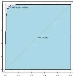Figure 4.2 ROC curve from incomplete data analysis