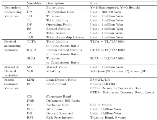 Table 3.1 Description of bankruptcy, accounting, market, macroeconomic and derived variables