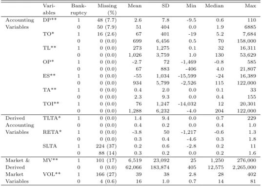 Table 3.2 Descriptive statistics for accounting, market and their derived variables