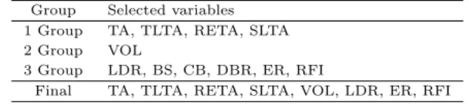 Table 4.1 Best combination of each group for complete data analysis Group Selected variables