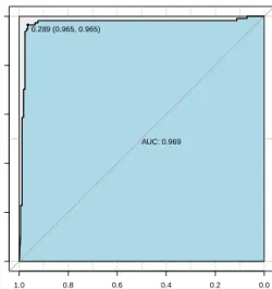 Figure 4.1 ROC curve from complete data analysis