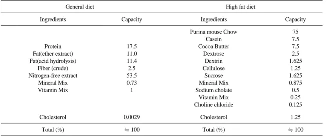Table 1.  Composition  of  Experimental  Diet