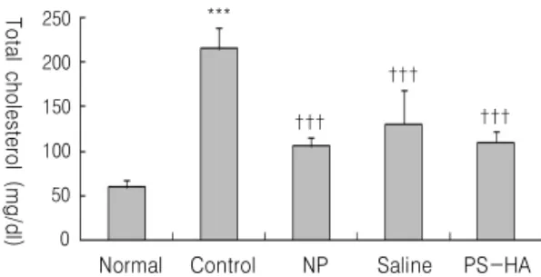 Fig. 2. Effect  of  PS-HA  at  GB34  on  serum  total  cholesterol  level  of  rats  with  hyperlipidemia.