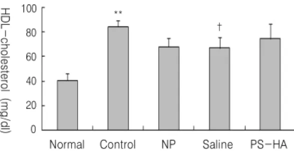 Fig. 3. Effect  of  PS-HA  at  GB34  on  serum  HDL-cholesterol  level  of  rats  with  hyperlipidemia.