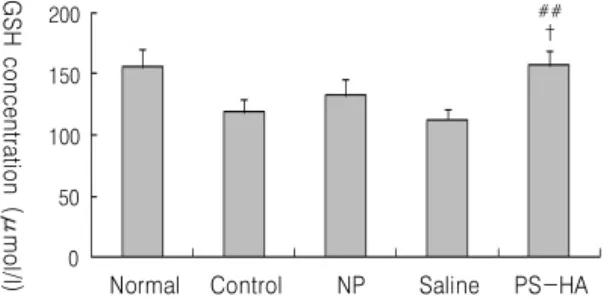 Fig. 7. Effect  of  PS-HA  at  GB34  on  hepatic  glutathione  level  of  rats  with  hyperlipidemia.