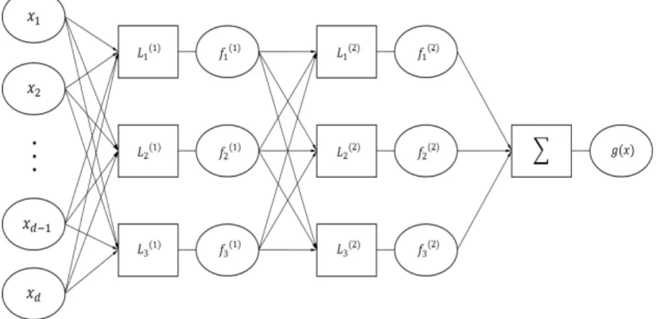 Figure 3.1 Architecture of a deep multiple kernel LS-SVRM with three LS-SVRMs on the hidden layer