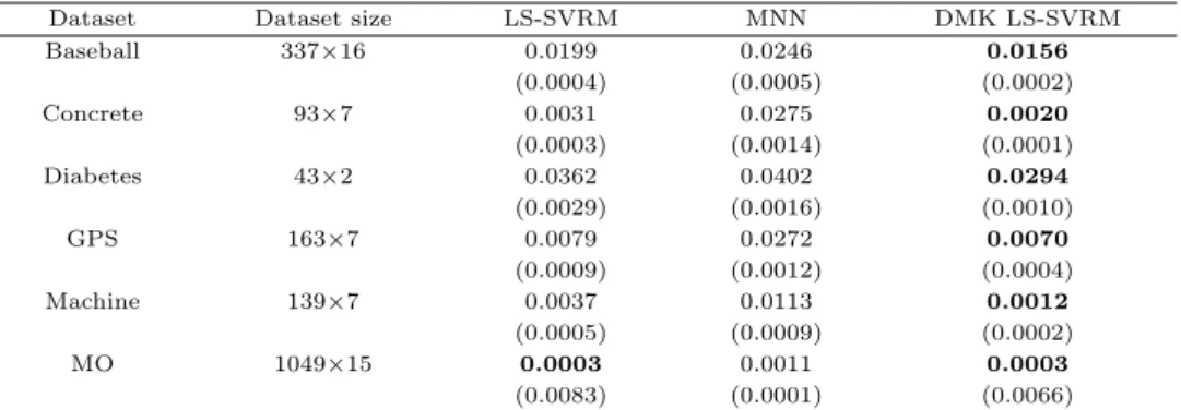 Table 4.1 The averages and standard errors of MSEs by standard LS-SVRM, multilayer neural network and deep multiple kernel LS-SVRM on 6 datasets (standard errors in parenthesis)