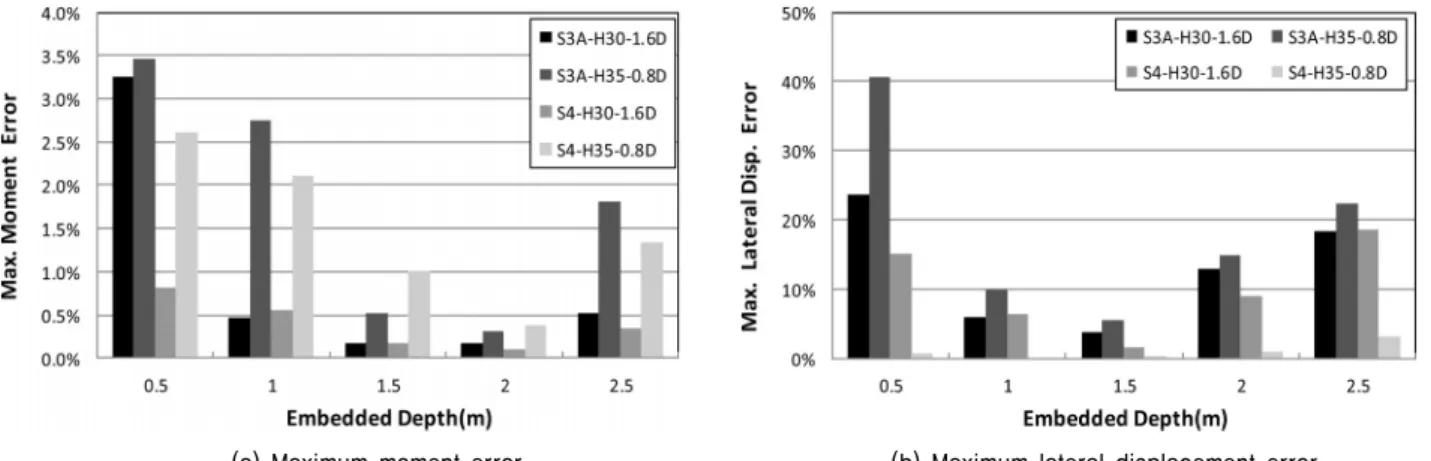 Table 3. Results of analysis for embedded depth of equivalent cross section (Case 7)
