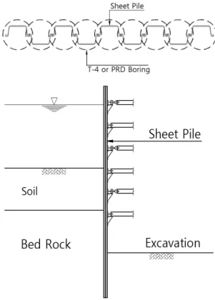 Fig. 1. Conventional method of construction for sheet pile말뚝의 설치간격에 따른 H-Pile의 제원을 제시하였으며, Seo 
